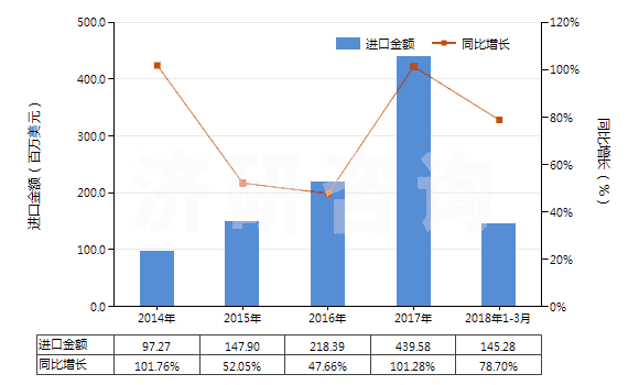 2014-2018年3月中國唇用化妝品(HS33041000)進(jìn)口總額及增速統(tǒng)計(jì)